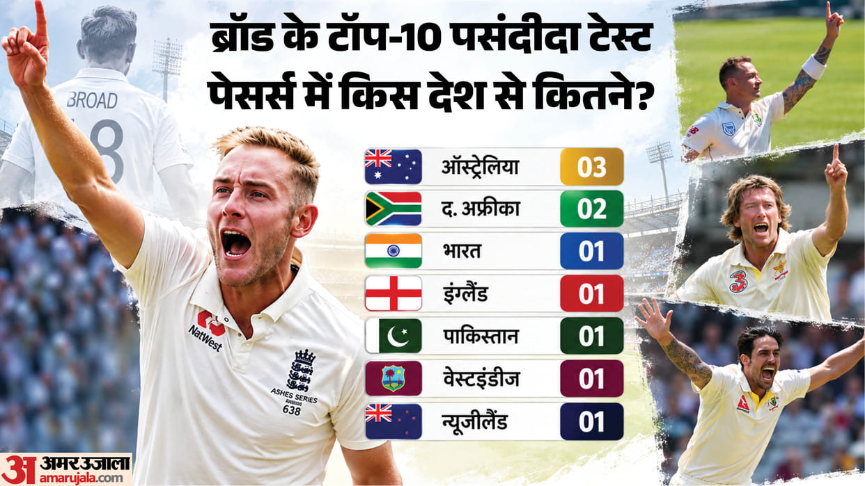 Stuart Broad Picks His Top 10 Test Fast Bowlers; Starc, Kapil Dev, Waqar and Imran Miss Out