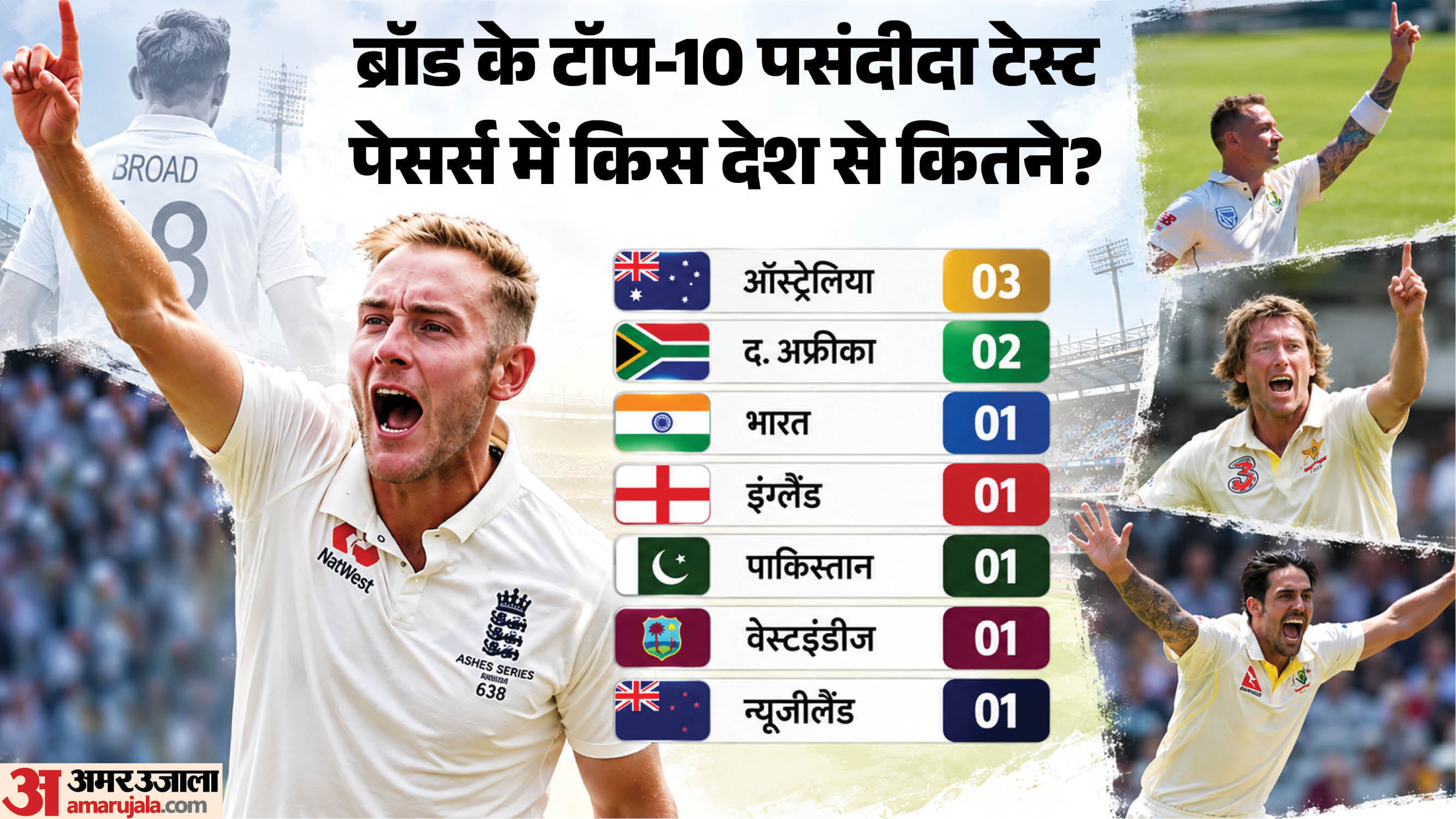 ब्रॉड के पसंदीदा टेस्ट गेंदबाज कौन