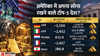 Explainer Why European countries Repatriating Gold from US Federal Reserve India status America