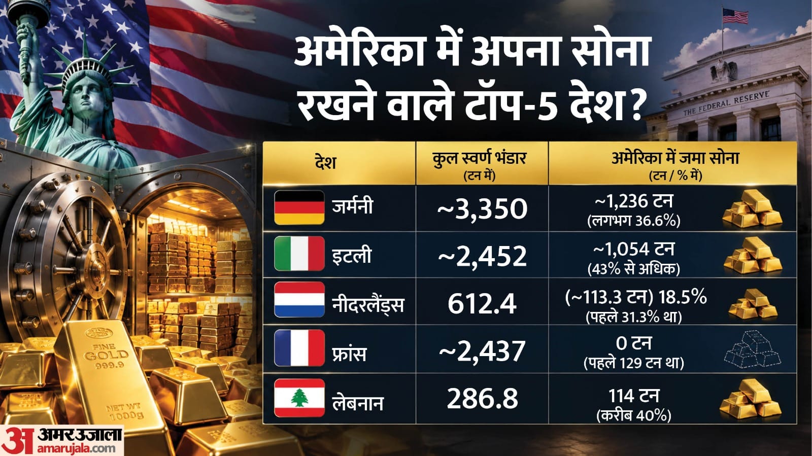 अमेरिका में सोना रखने वाले देश।