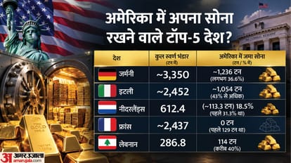 Explainer Why European countries Repatriating Gold from US Federal Reserve India status America