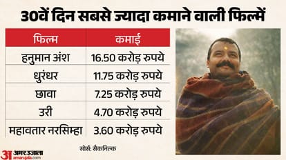 hanuman ansh box office collection breaks ranveer singh dhuradhar and Dhurandhar 2 records