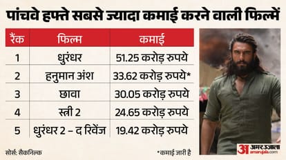 hanuman ansh box office collection breaks ranveer singh dhuradhar and Dhurandhar 2 records