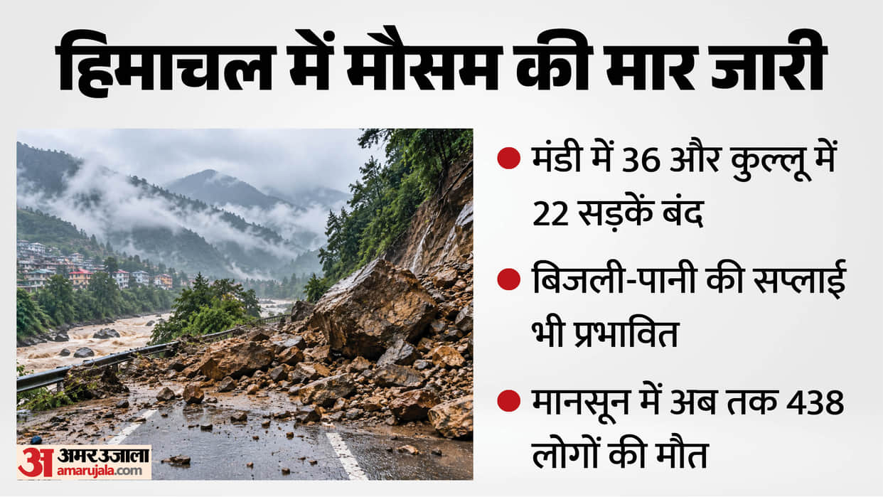 Himachal Pradesh Rain Update: 85 Roads Closed, 59 Transformers Hit, 6 Water Schemes Affected 438 Deaths Report