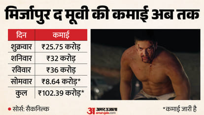 mirzapur the movie box office collection 4th day and hanuman ansh box office collection 32 day