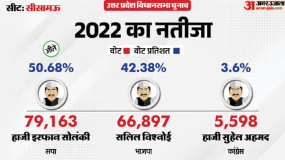 uttar pradesh election 2027 Kanpur Nagar Sisamau Assembly seat history bjp sp bsp congress political equation
