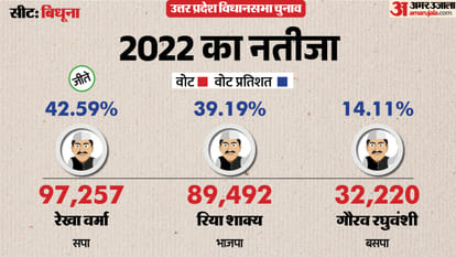 uttar pradesh election 2027 auraiya bidhuna Assembly seat history bjp sp bsp congress political equation