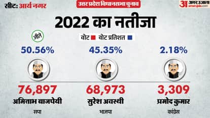 UP election 2027 Kanpur Nagar Arya Nagar Assembly seat history bjp sp bsp congress political equation