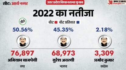 UP election 2027 Kanpur Nagar Arya Nagar Assembly seat history bjp sp bsp congress political equation