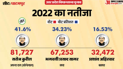 uttar pradesh election 2027 Kanpur Nagar Ghatampur Assembly seat history bjp sp bsp cong political equation
