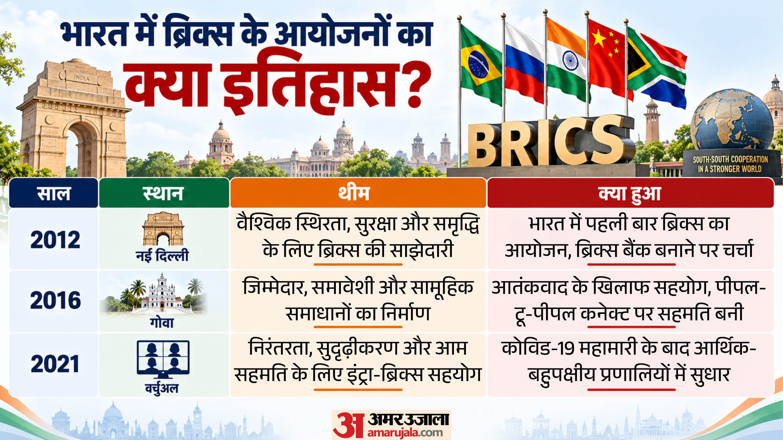 ब्रिक्स के भारत में आयोजन का इतिहास।