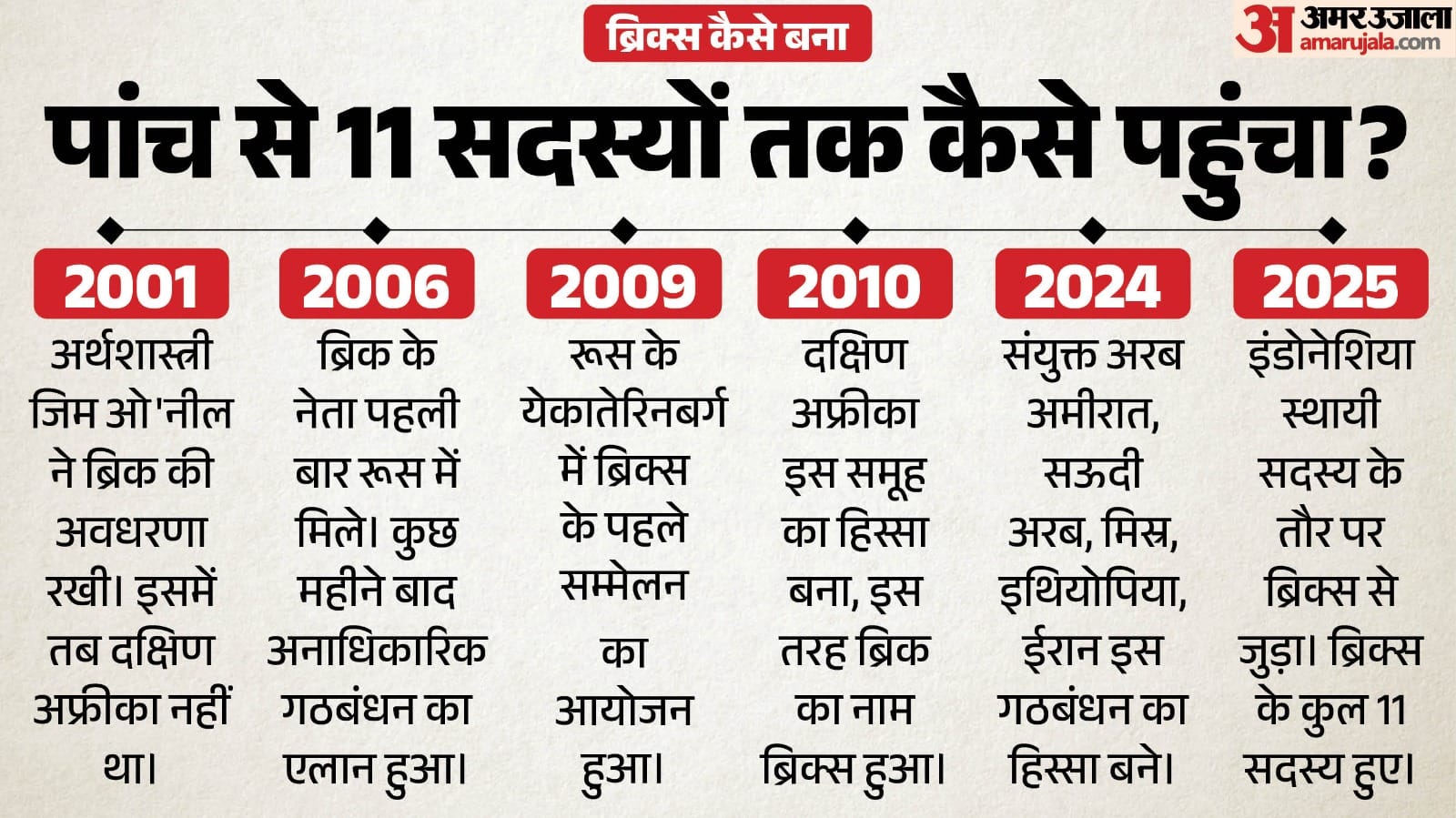 ब्रिक्स का इतिहास।