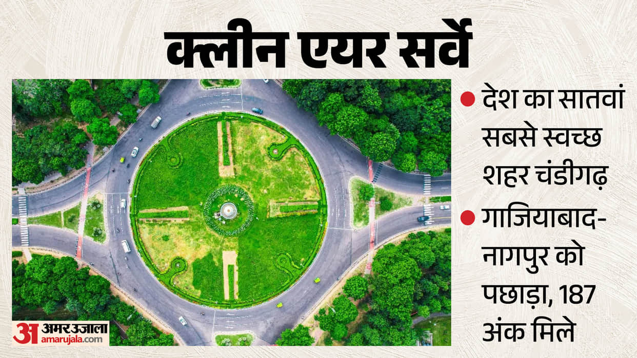 Chandigarh clean report Ranked 7th in clean air survey improved air quality AQI Green Zone