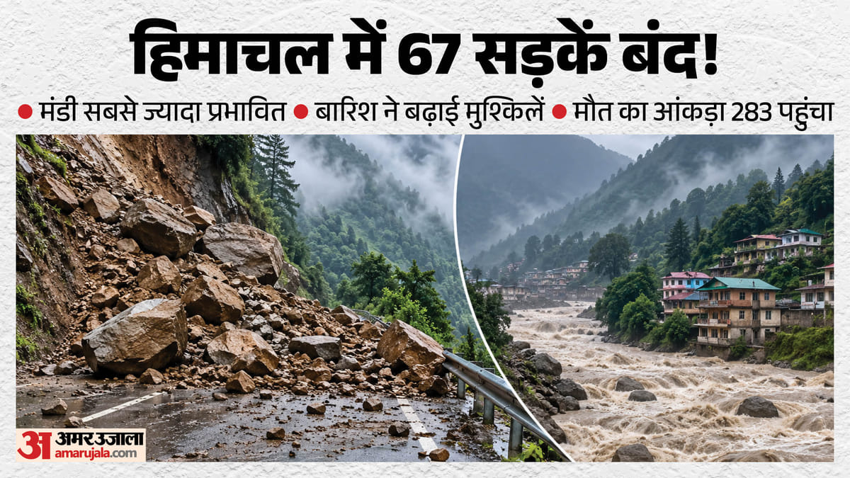हिमाचल मानसून: 67 सड़कें बंद, मंडी में सबसे ज्यादा असर; शिमला में बिजली-पानी की दो-दो योजनाएं प्रभावित