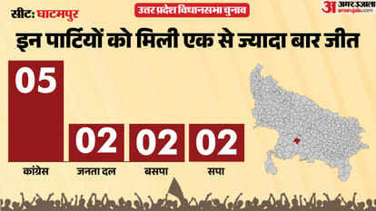 uttar pradesh election 2027 Kanpur Nagar Ghatampur Assembly seat history bjp sp bsp cong political equation