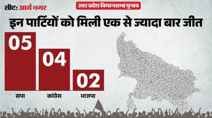 UP election 2027 Kanpur Nagar Arya Nagar Assembly seat history bjp sp bsp congress political equation