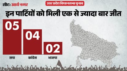 UP election 2027 Kanpur Nagar Arya Nagar Assembly seat history bjp sp bsp congress political equation