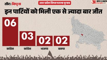 uttar pradesh election 2027 auraiya bidhuna Assembly seat history bjp sp bsp congress political equation