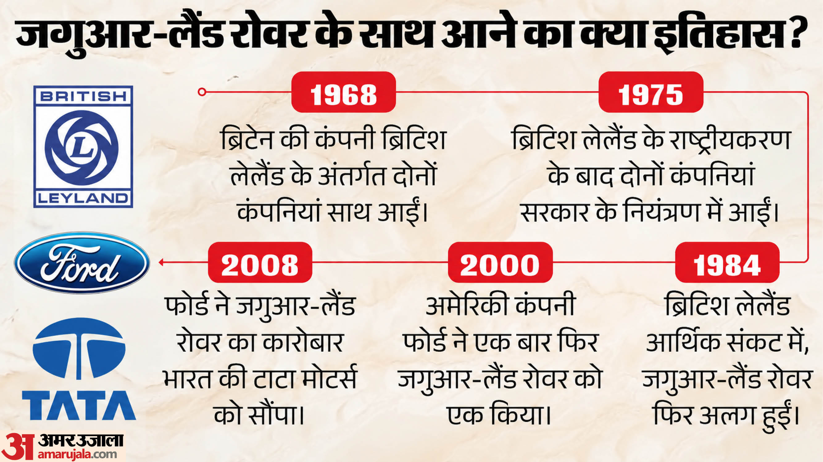 जगुआर-लैंड रोवर के साथ आने का इतिहास।