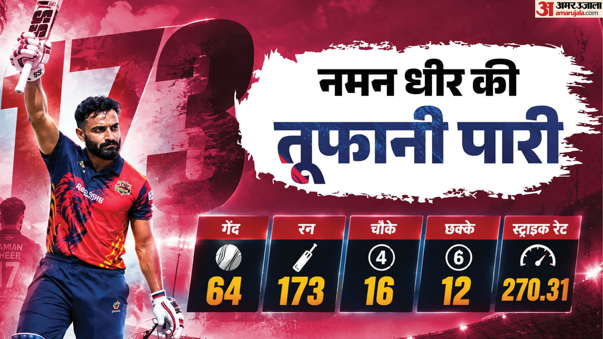 Naman Dhir smashed historic knocks in Sher-E-Punjab T20 League for Amritsar Soormas against Mohali kings