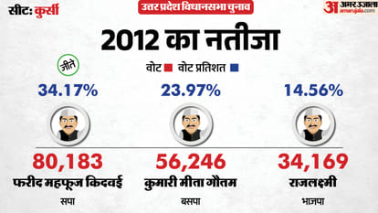 uttar pradesh election 2027 Barabanki kursi Assembly seat history bjp sp bsp congress political equation