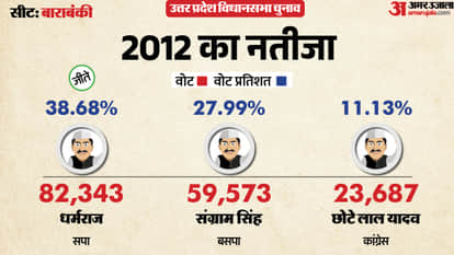 uttar pradesh election 2027 Barabanki Assembly seat history bjp sp bsp congress political equation