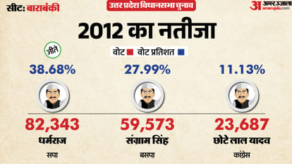 uttar pradesh election 2027 Barabanki Assembly seat history bjp sp bsp congress political equation