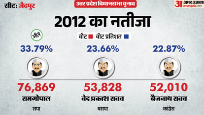 uttar pradesh election 2027 Barabanki Zaidpur Assembly seat history bjp sp bsp congress political equation