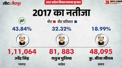 uttar pradesh election 2027 Barabanki Zaidpur Assembly seat history bjp sp bsp congress political equation