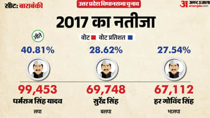 uttar pradesh election 2027 Barabanki Assembly seat history bjp sp bsp congress political equation