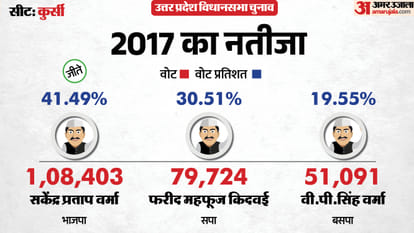 uttar pradesh election 2027 Barabanki kursi Assembly seat history bjp sp bsp congress political equation