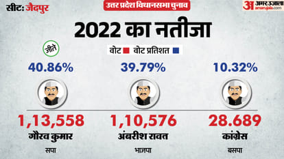 uttar pradesh election 2027 Barabanki Zaidpur Assembly seat history bjp sp bsp congress political equation