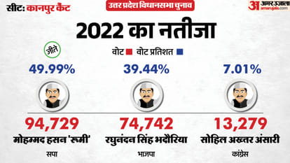 uttar pradesh election 2027 Kanpur Cantt Assembly seat history bjp sp bsp congress political equation