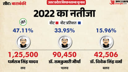 uttar pradesh election 2027 Barabanki Assembly seat history bjp sp bsp congress political equation