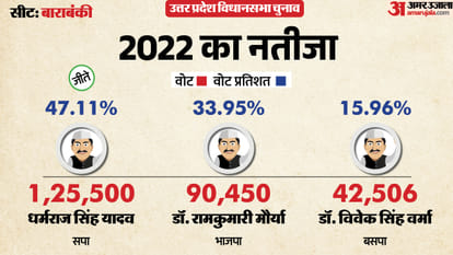 uttar pradesh election 2027 Barabanki Assembly seat history bjp sp bsp congress political equation