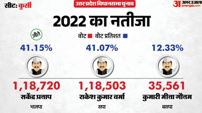 uttar pradesh election 2027 Barabanki kursi Assembly seat history bjp sp bsp congress political equation