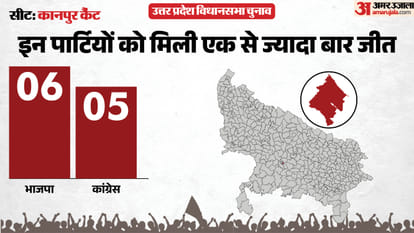 uttar pradesh election 2027 Kanpur Cantt Assembly seat history bjp sp bsp congress political equation