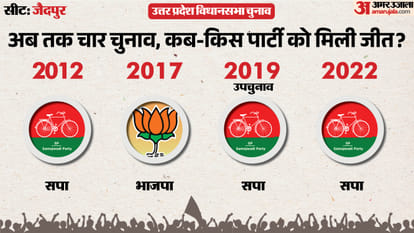 uttar pradesh election 2027 Barabanki Zaidpur Assembly seat history bjp sp bsp congress political equation