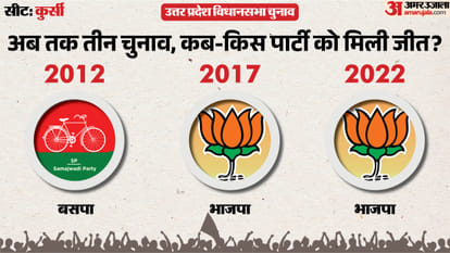 uttar pradesh election 2027 Barabanki kursi Assembly seat history bjp sp bsp congress political equation