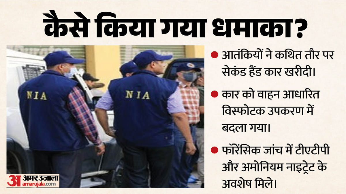लाल किला ब्लास्ट: NIA चार्जशीट में उमेर उन नबी को मास्टरमाइंड बताया