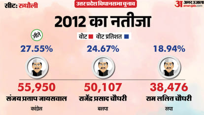 uttar pradesh election 2027 basti rudhauli Assembly seat history bjp sp bsp congress political equation