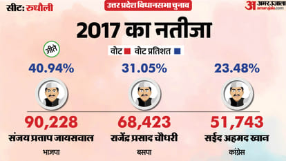 uttar pradesh election 2027 basti rudhauli Assembly seat history bjp sp bsp congress political equation