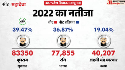uttar pradesh election 2027 basti mahadeva Assembly seat history bjp sp bsp congress political equation