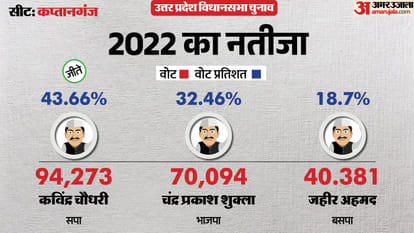 uttar pradesh election 2027 basti kaptanganj Assembly seat history bjp sp bsp congress political equation