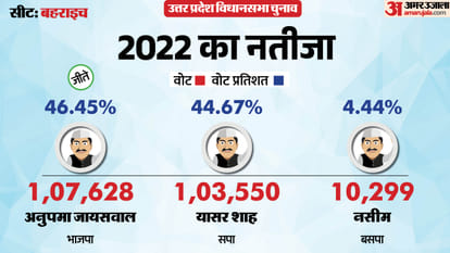 uttar pradesh election 2027 bahraich Assembly seat history bjp sp bsp congress political equation