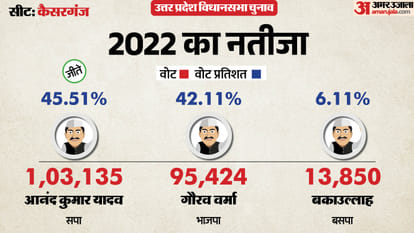 uttar pradesh election 2027 bahraich kaiserganj Assembly seat history bjp sp bsp congress political equation