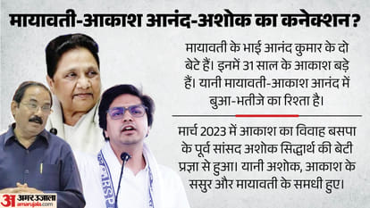 Akash Anand BSP Expulsion Mayawati Ashok Siddharth Bahujan Samaj Party Internal Rift UP Politics Explainer