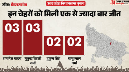 uttar pradesh election 2027 bahraich kaiserganj Assembly seat history bjp sp bsp congress political equation