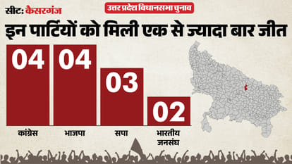 uttar pradesh election 2027 bahraich kaiserganj Assembly seat history bjp sp bsp congress political equation