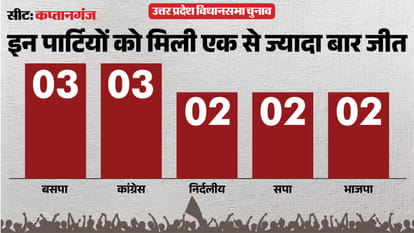 uttar pradesh election 2027 basti kaptanganj Assembly seat history bjp sp bsp congress political equation